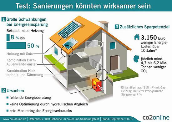 Bild vergr&ouml;&szlig;ern: Test - Sanierung