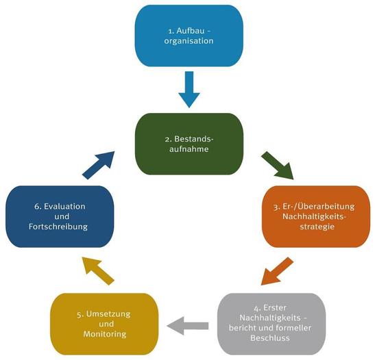 Ablaufschema Global Nachhaltige Kommune