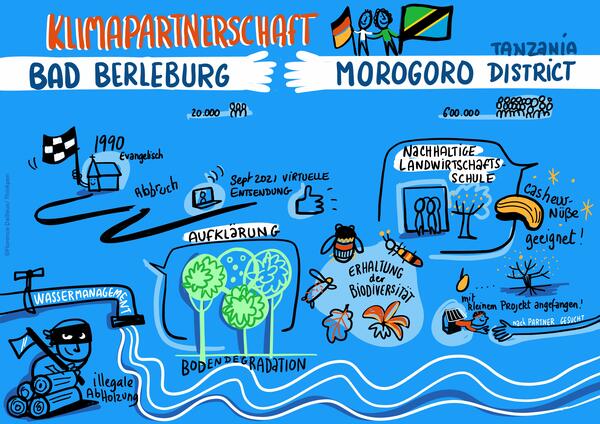 Bild vergrößern: Bildliche Darstellung der Klimapartnerschaft zwischen Morogoro und Bad Berleburg. Das Bild illustriert die drei Handlungsschwerpunkte, sowie Teile der Ausgangssituation der Kommunen.